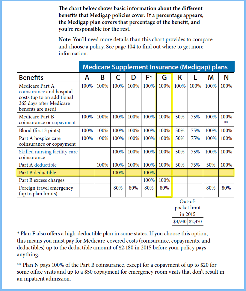 Medicare Supplement Plan G Vs Plan F Medicare Supplement Plan G 4375