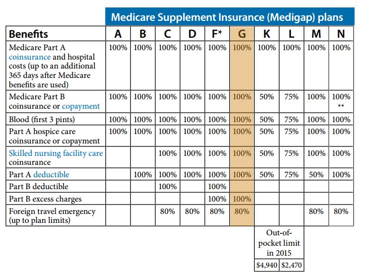 Medicare G Plan 2024 - Shea Florette